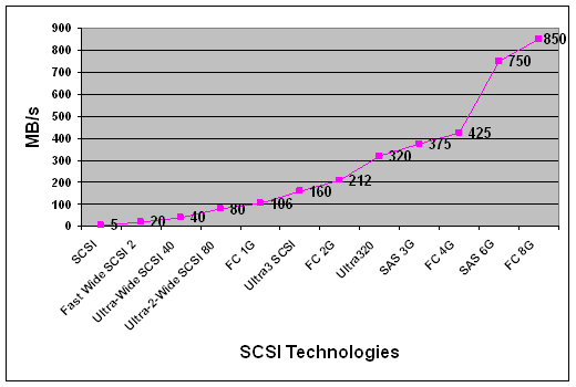 SCSI 数据速率的演化