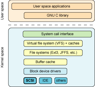 SCSI ϵͳ Linux ںеλ