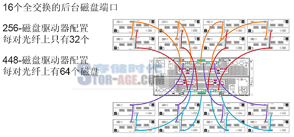 挺进中端存储系统,SAS走上夺权路 挺进中端存储系统,SAS走上夺权路