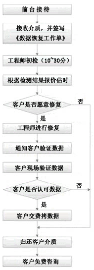 恢复流程