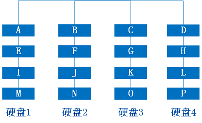 raid0磁盘阵列存储规律图示;磁盘阵列数据恢复方法 raid0磁盘阵列存储规律图示;磁盘阵列数据恢复方法
