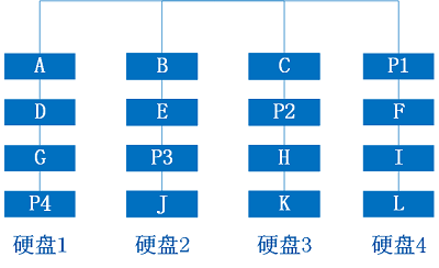 raid0磁盘阵列存储规律图示;磁盘阵列数据恢复方法 raid0磁盘阵列存储规律图示;磁盘阵列数据恢复方法