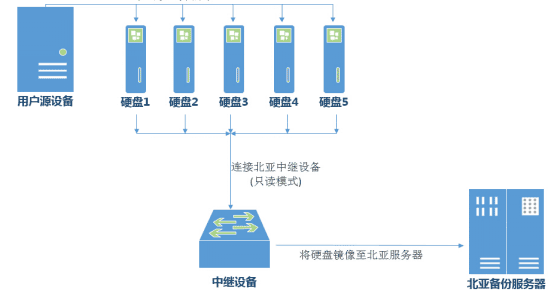 raid阵列硬盘离线数据恢复/磁盘阵列数据恢复/北亚数据恢复中心