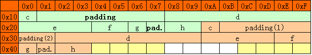 北亚数据恢复中心结构体类等内存字节对其（教程详解）教程图片