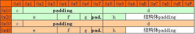 北亚数据恢复中心结构体类等内存字节对其（教程详解）教程图片